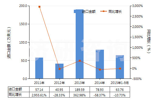 2011-2015年9月中國已配劑量頭孢噻肟制劑(包括制成零售包裝)(HS30042011)進口總額及增速統(tǒng)計